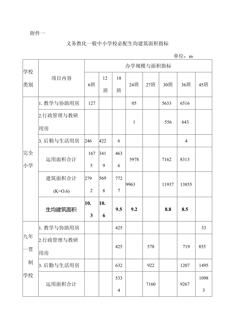 义务教育普通中小学校必配生均建筑面积指标.docx_第1页