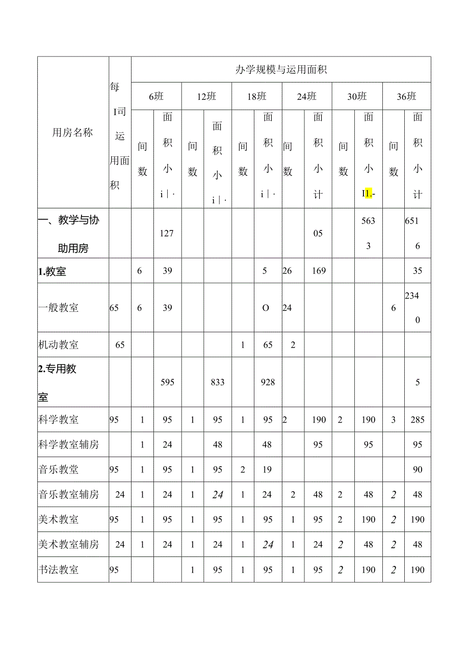 义务教育普通中小学校必配生均建筑面积指标.docx_第3页