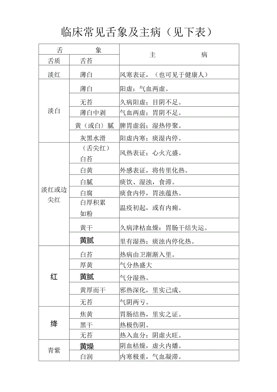 临床常见舌象及主病.docx_第1页