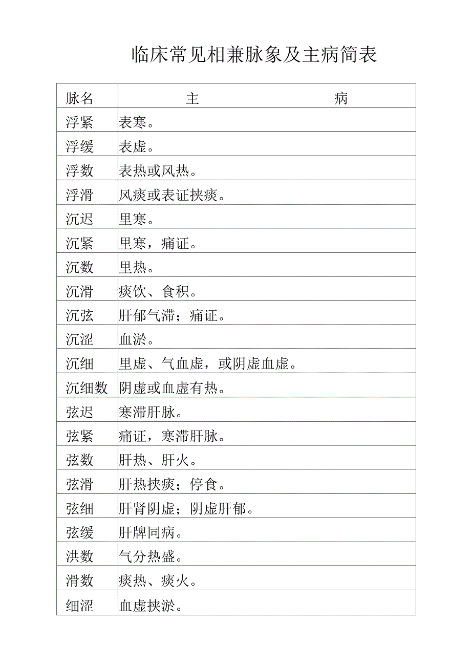 临床常见舌象及主病.docx_第3页