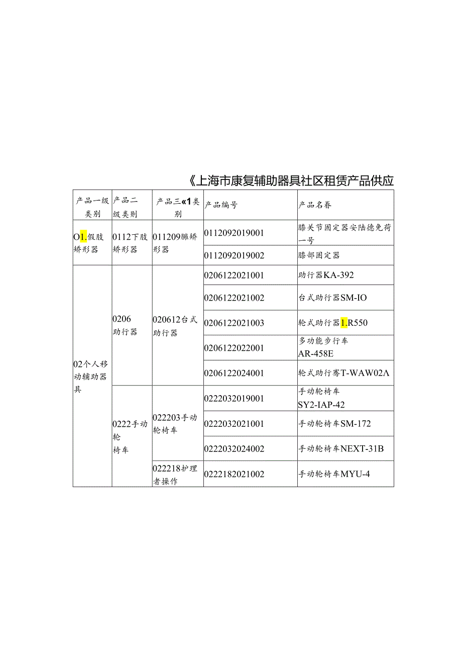 《上海市康复辅助器具社区租赁产品供应商及产品目录（2024版）》《上海市康复辅助器具社区租赁过渡期产品清单》.docx_第2页