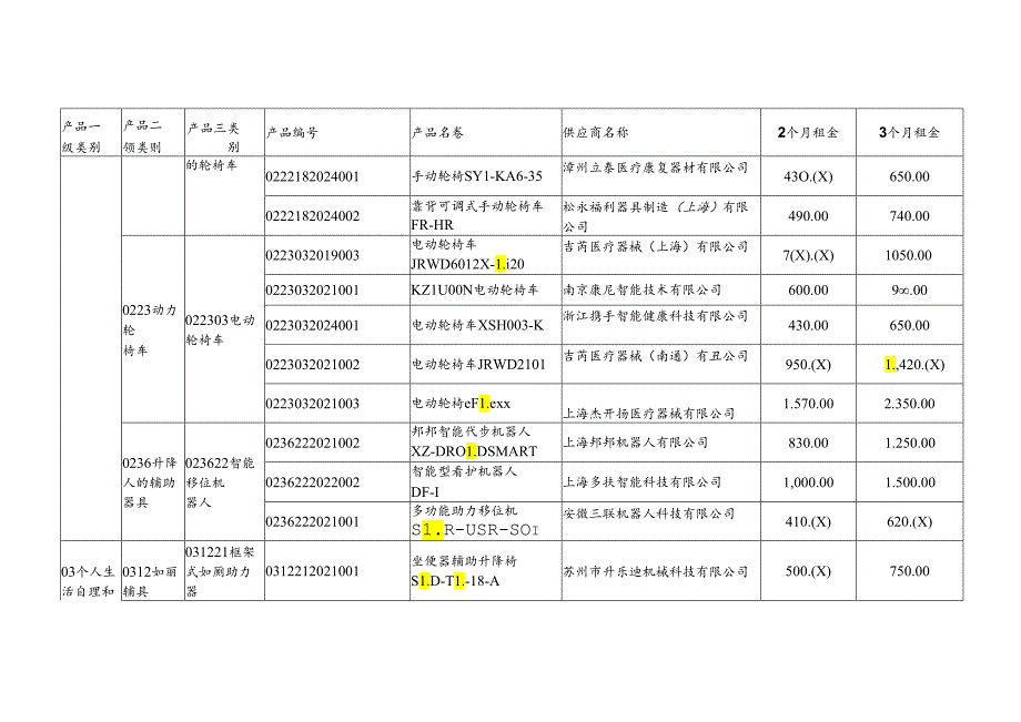 《上海市康复辅助器具社区租赁产品供应商及产品目录（2024版）》《上海市康复辅助器具社区租赁过渡期产品清单》.docx_第3页