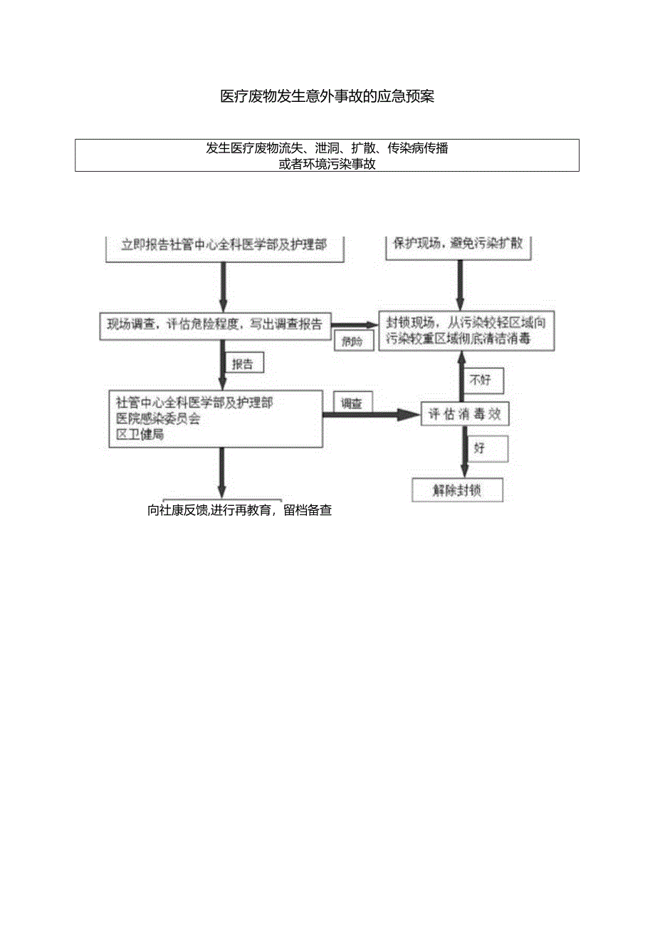 2024《医院社康中心医疗废物应急预案》.docx_第3页