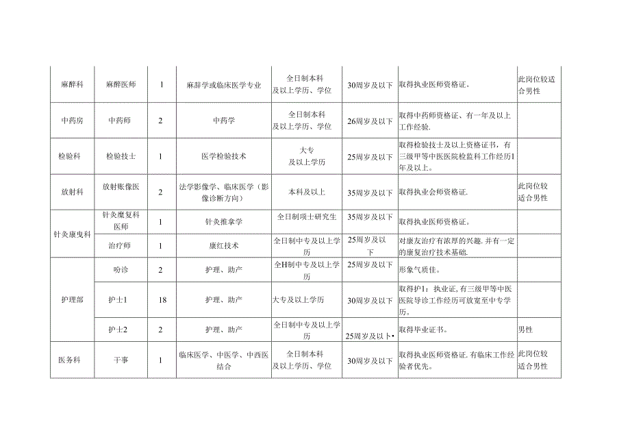 XX中医院202X年下半年公开招聘编外工作人员职位表（2024年）.docx_第2页