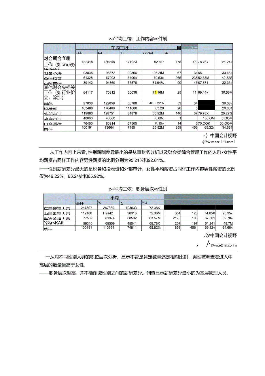 2024全国财会人员薪资分析.docx_第3页