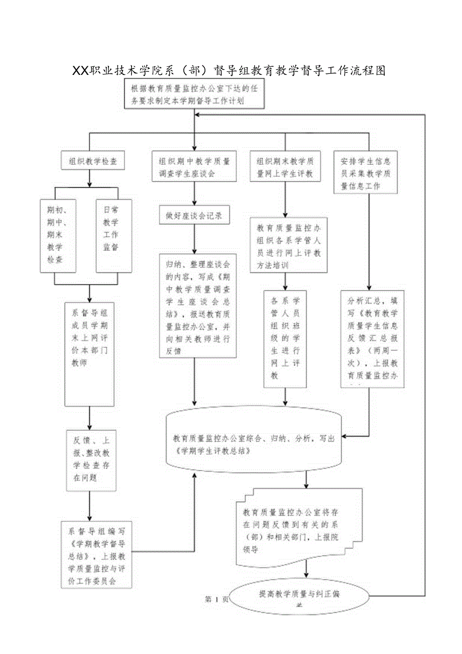 XX职业技术学院系（部）督导组教育教学督导工作流程图（2024年）.docx_第1页