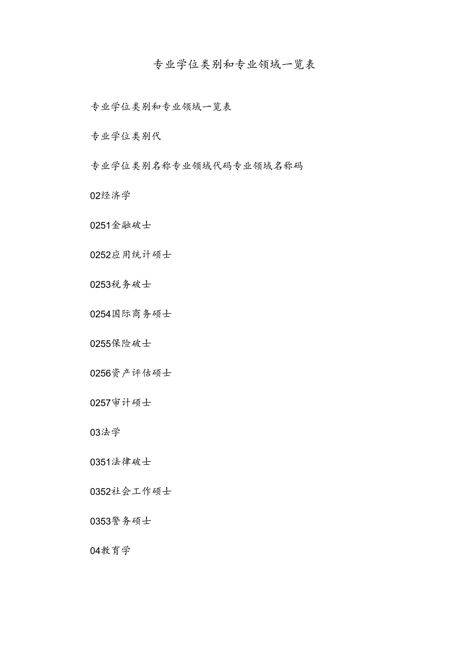 专业学位类别和专业领域一览表.docx_第1页