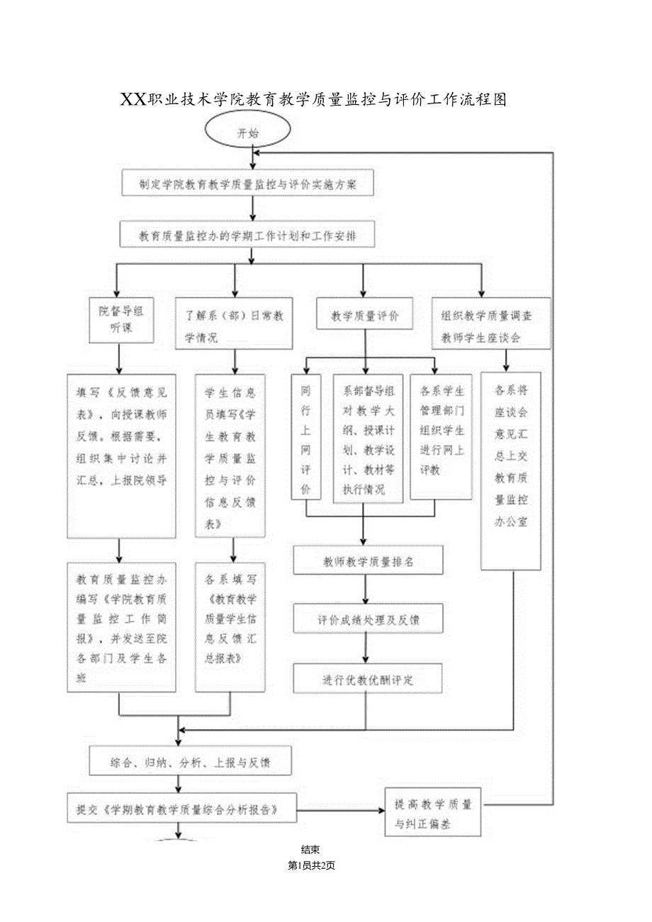 XX职业技术学院教育教学质量监控与评价工作流程图（2024年）.docx_第1页