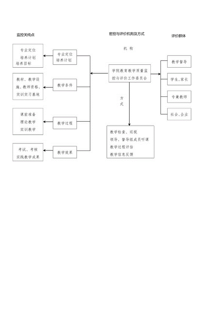 XX职业技术学院教育教学质量监控与评价体系框架图（2024年）.docx_第2页