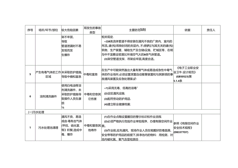 电子制造企业安全风险辨识分级管控清单模板.docx_第2页