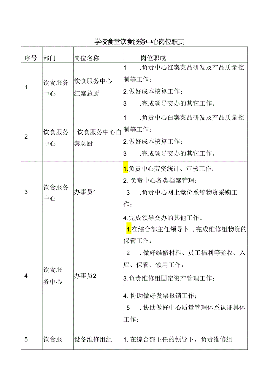 学校食堂饮食服务中心岗位职责表.docx_第1页