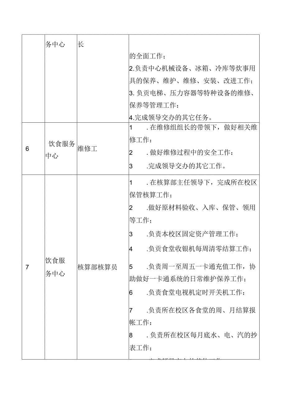 学校食堂饮食服务中心岗位职责表.docx_第2页