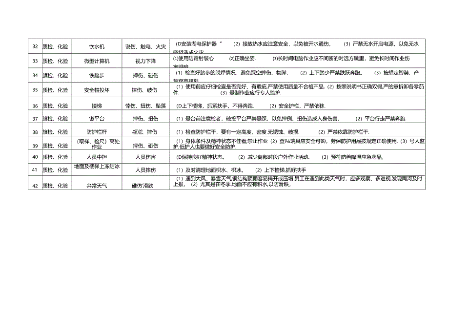 质检岗位危险源辨识.docx_第3页