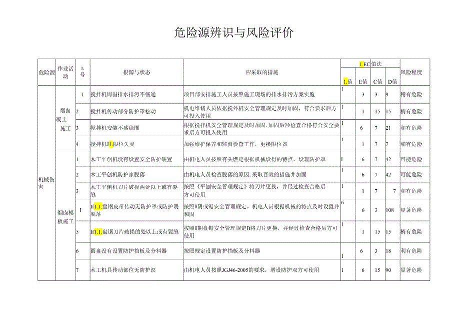 施工工程现场危险源辨识与风险评价表.docx_第2页