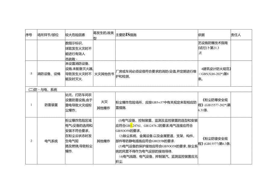 木粉尘企业安全风险辨识分级管控清单模板.docx_第2页