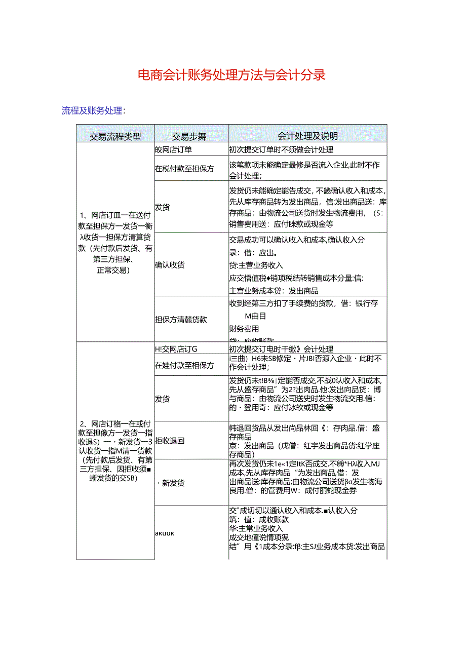 记账实操-电商会计账务处理方法与会计分录.docx_第1页