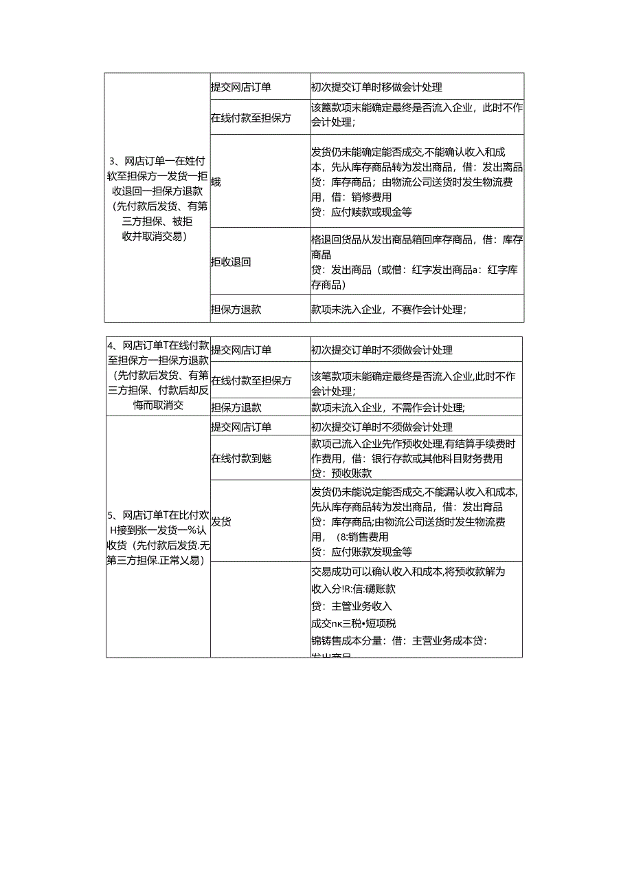 记账实操-电商会计账务处理方法与会计分录.docx_第3页