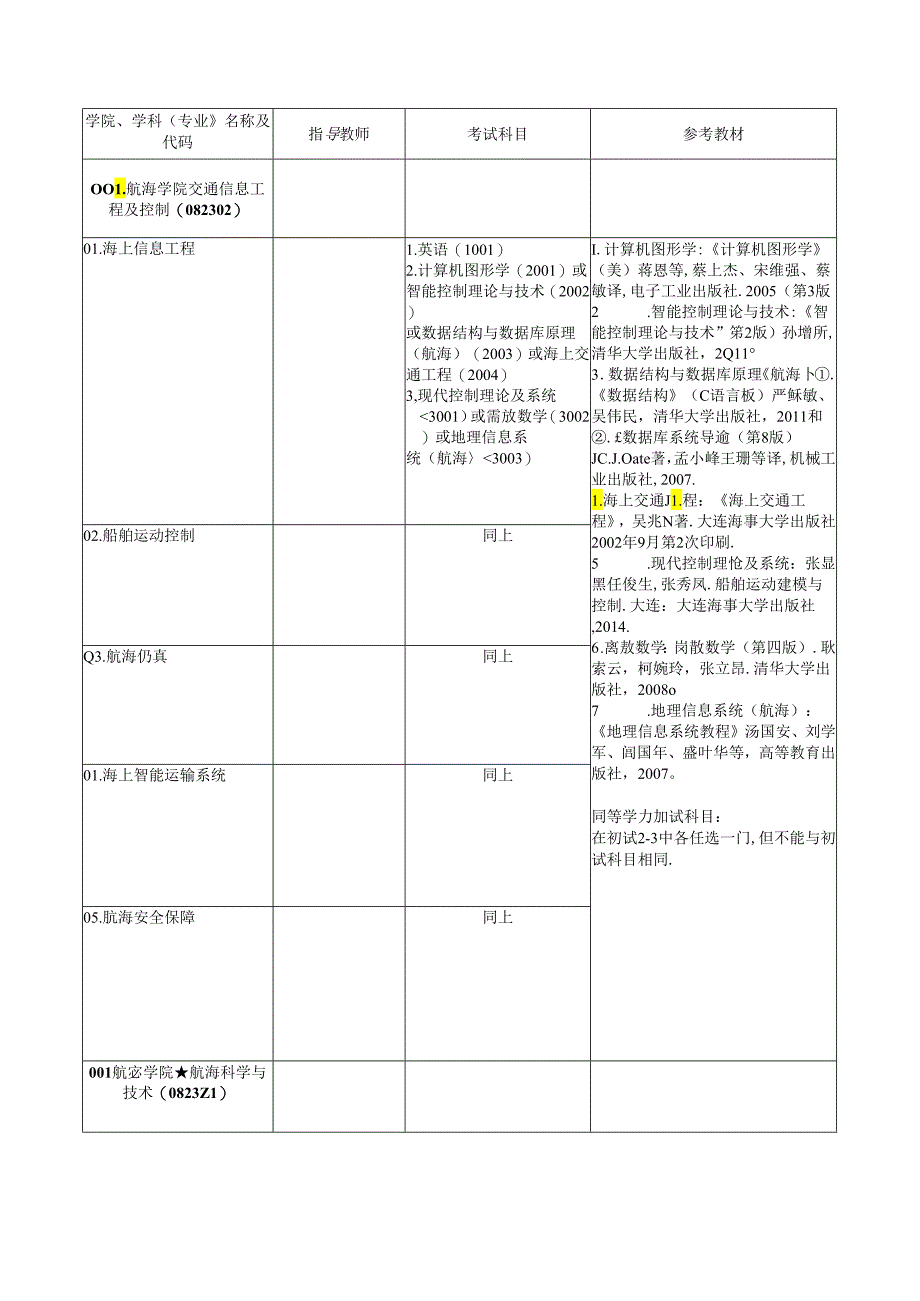 大连海事大学2018年博士研究生招生专业目录.文档.docx_第1页