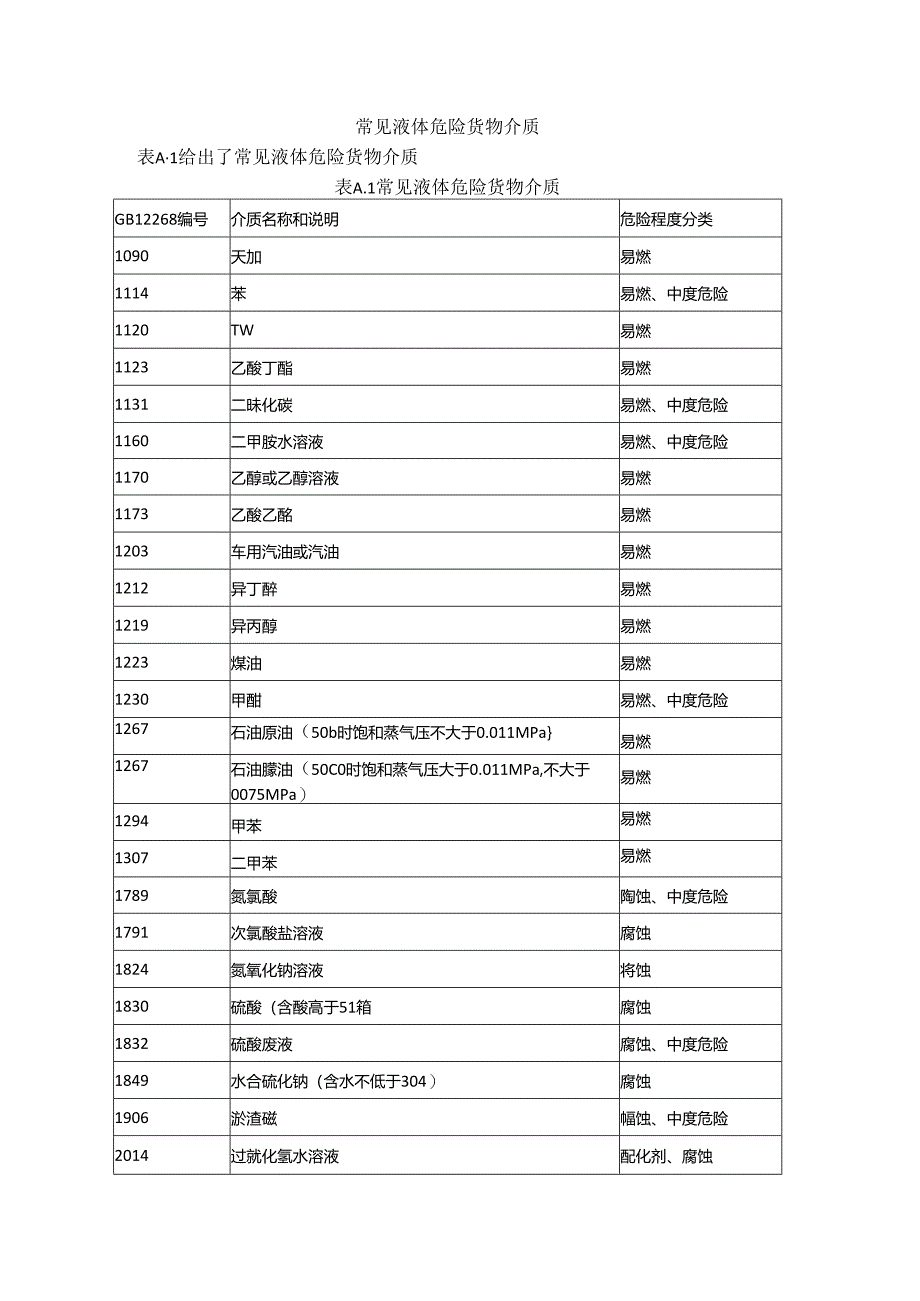 常见液体危险货物介质.docx_第1页