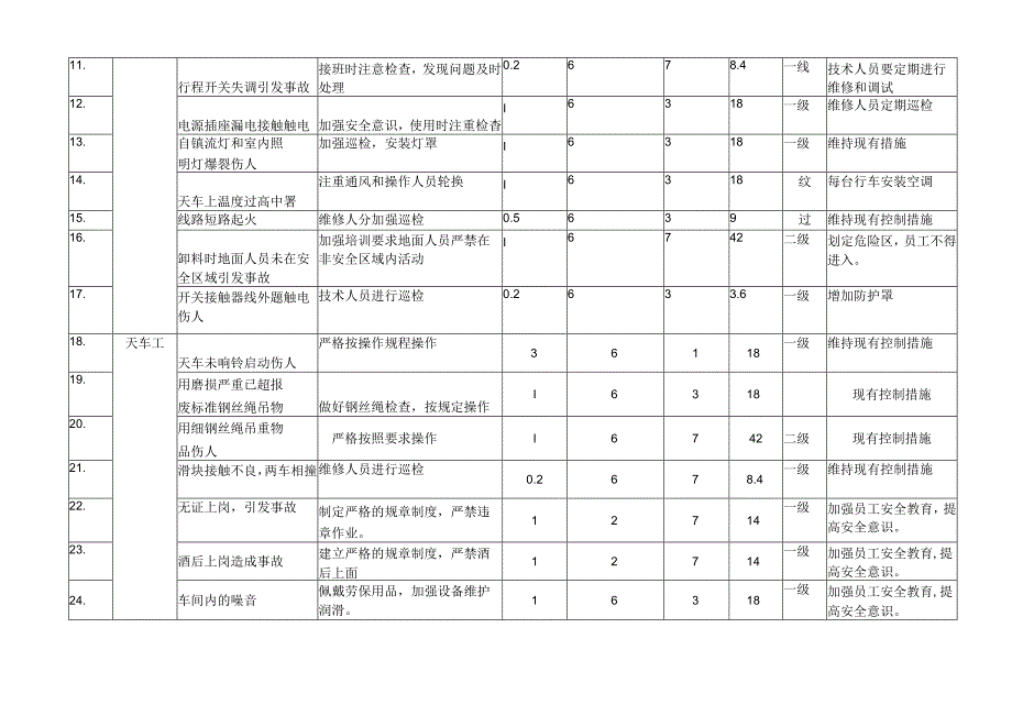 天车工段危险源辨识及风险评价表.docx_第2页