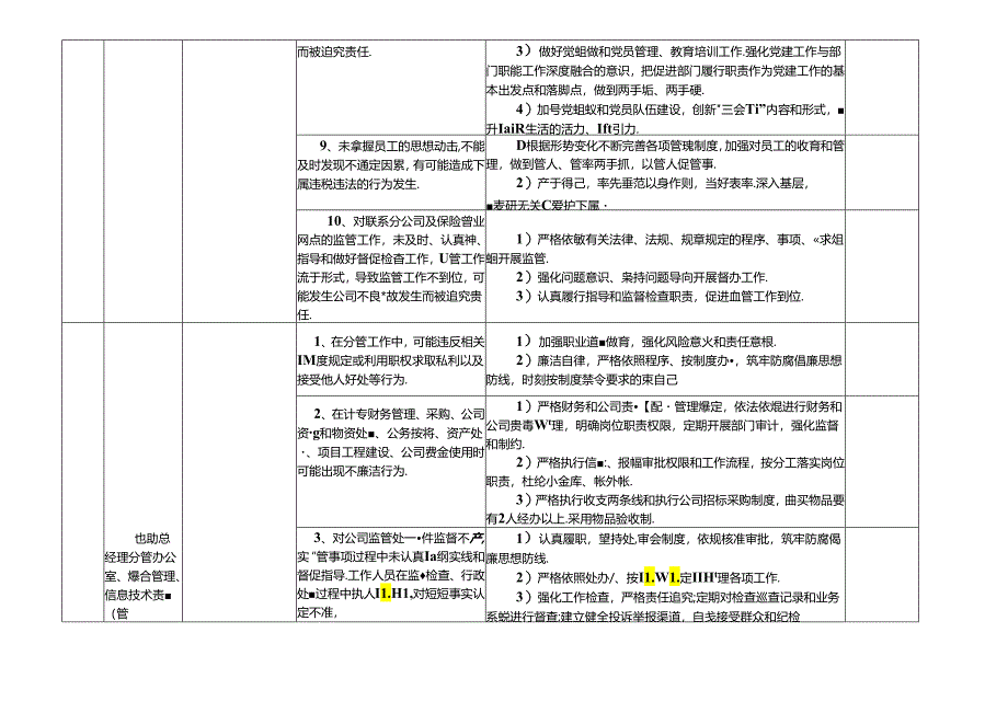 某某保险公司各岗位廉政风险点及防控措施一览表（最新最全面版本）.docx_第2页