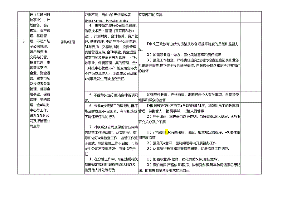 某某保险公司各岗位廉政风险点及防控措施一览表（最新最全面版本）.docx_第3页