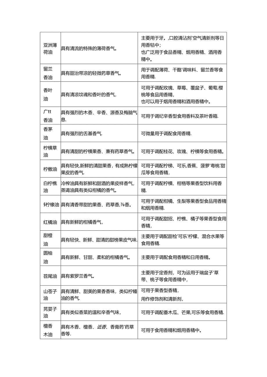 香精香料的香气特征大全.docx_第2页