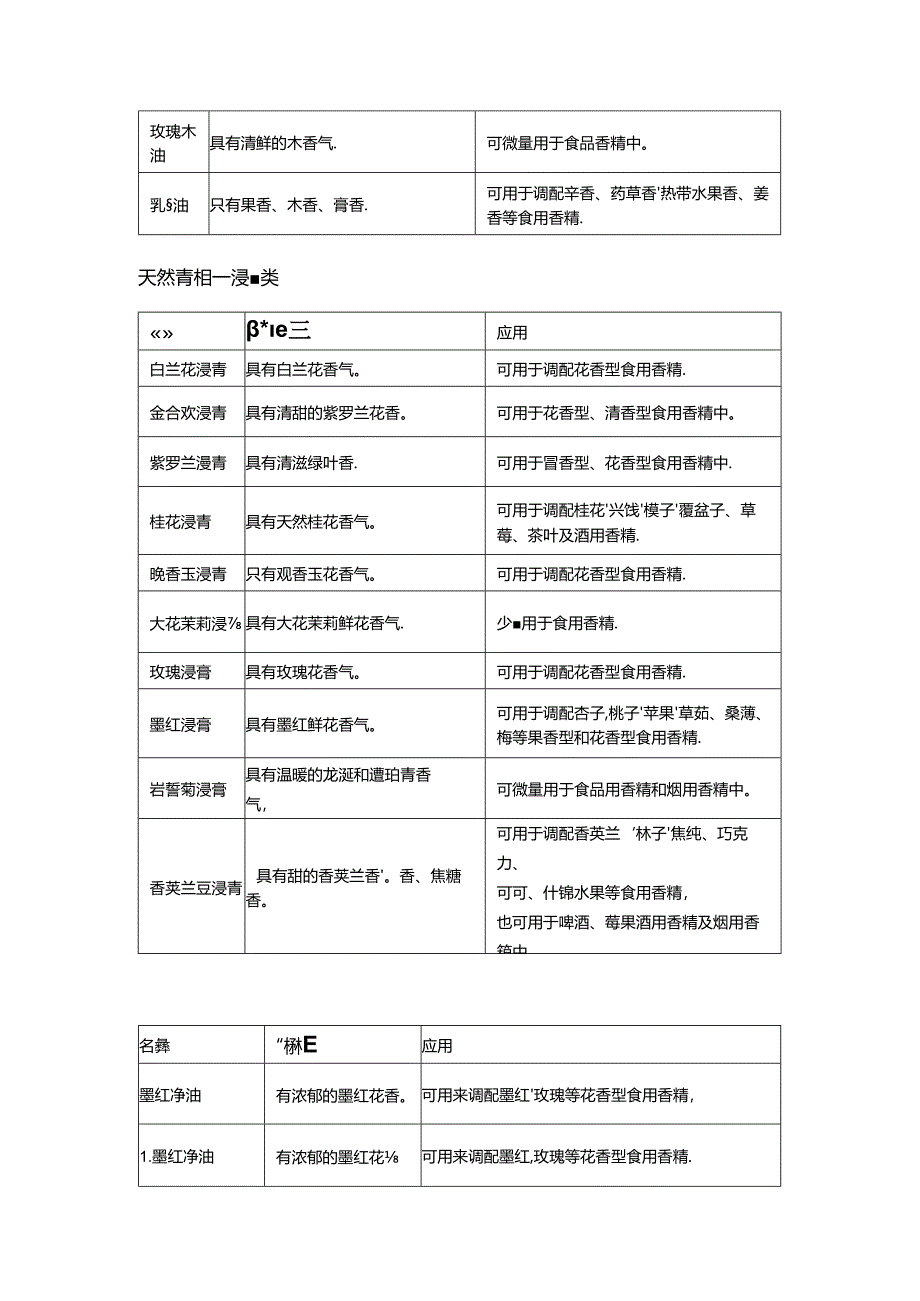 香精香料的香气特征大全.docx_第3页