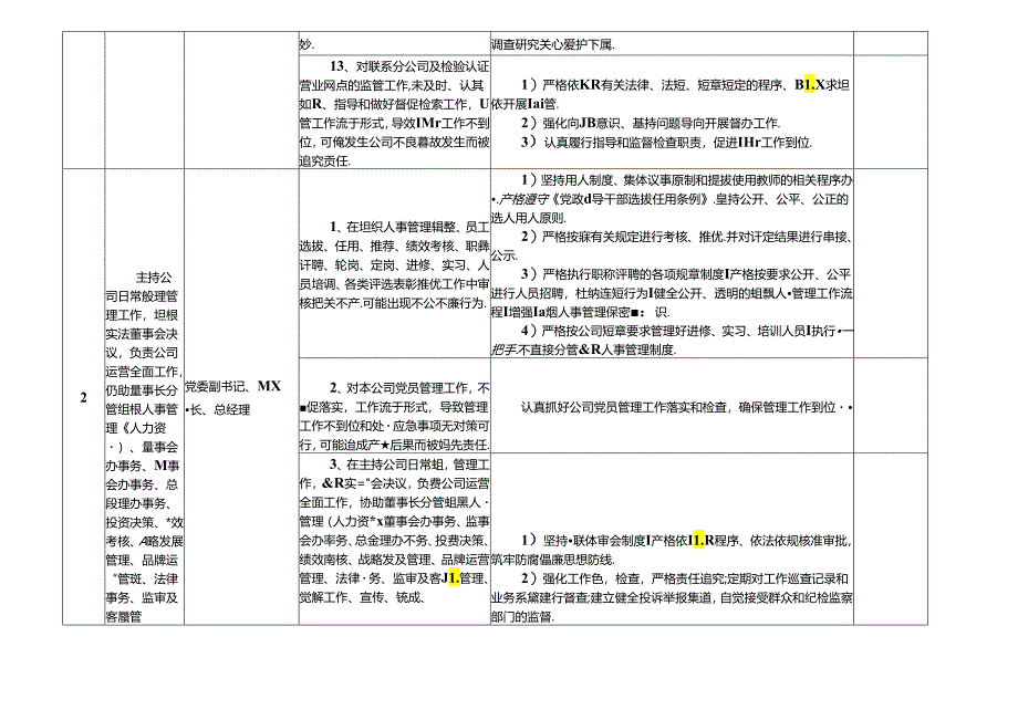 某某检验认证有限公司各岗位廉政风险点及防控措施一览表（最新最全面版本）.docx_第3页