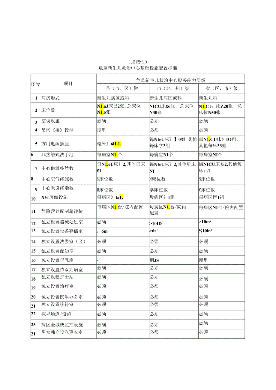 危重新生儿救治中心基础设施、设备、人员配置标准、服务能力、开展技术项目基本要求、质量管理效果指标.docx_第1页