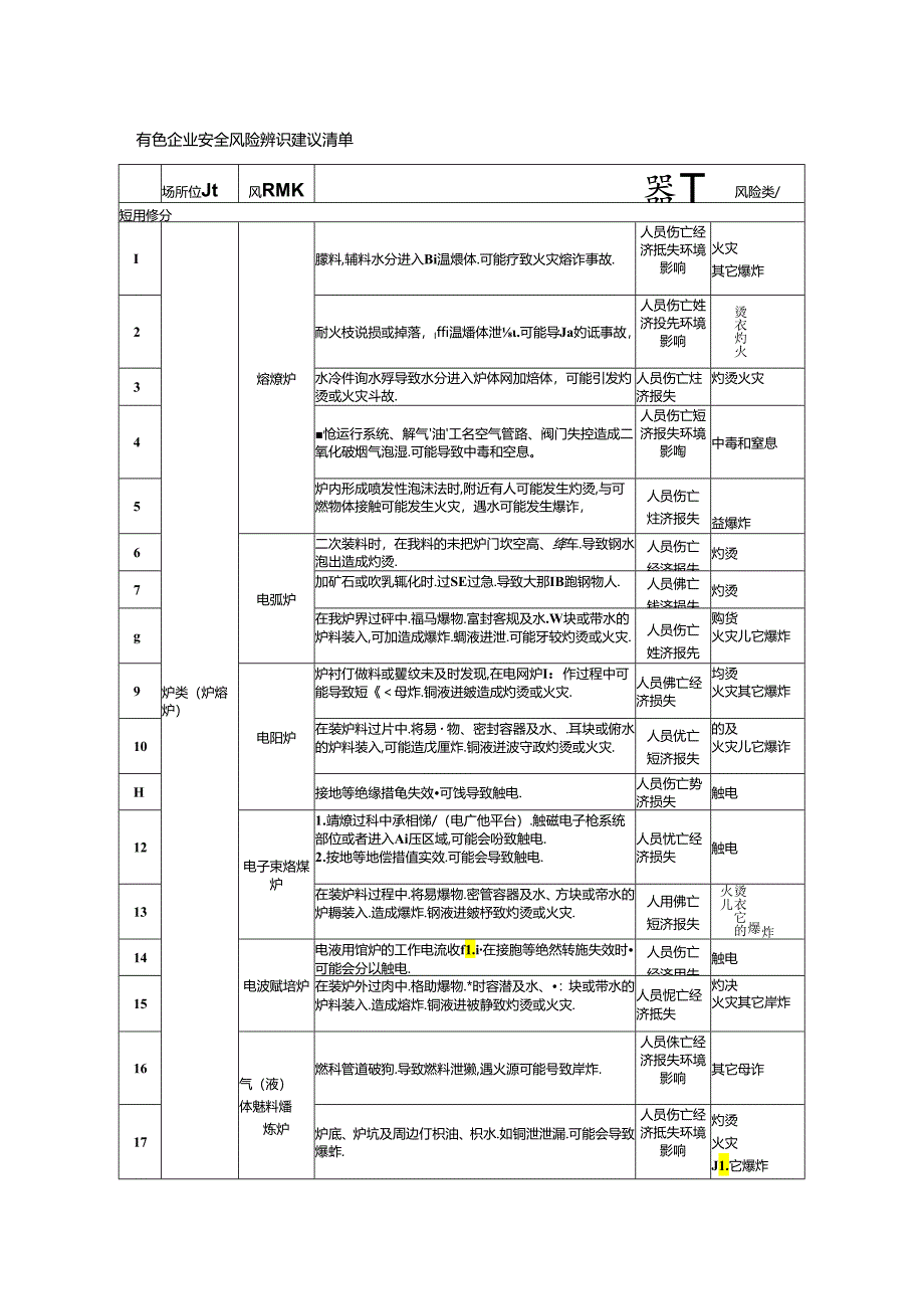 有色企业安全风险辨识建议清单模板.docx_第1页