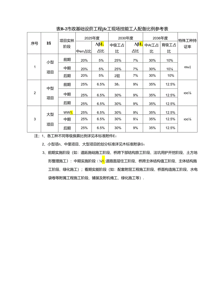 建筑施工现场技能工人统计表、配备比例、特种人员表、工种目录、数量计算、规模标准.docx_第3页