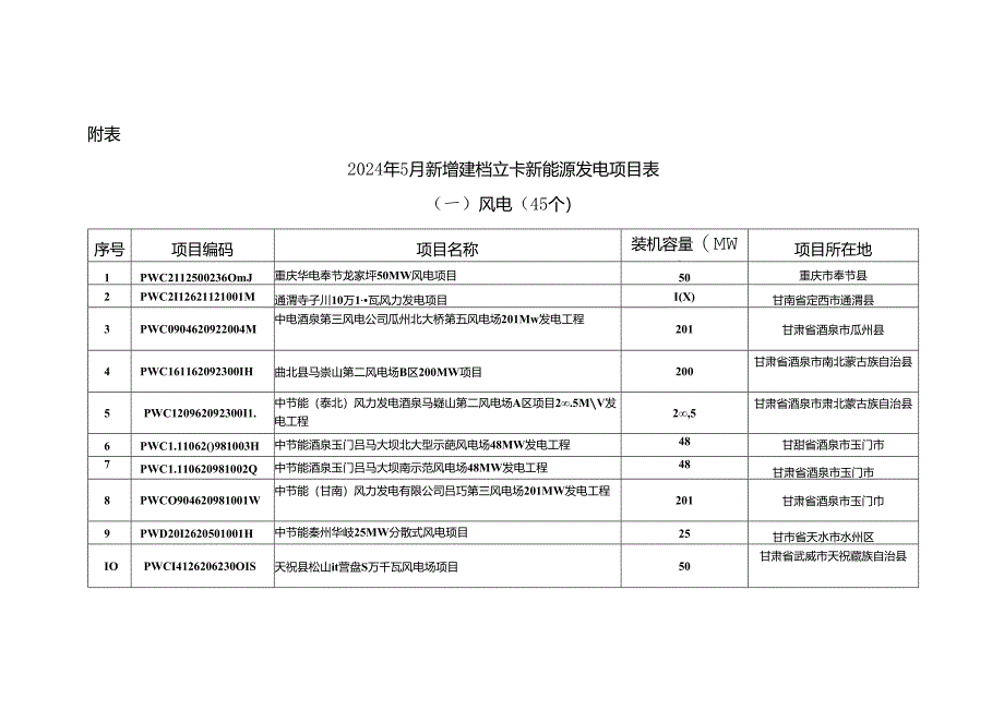 2024年5月全国新增建档立卡新能源发电项目.docx_第1页