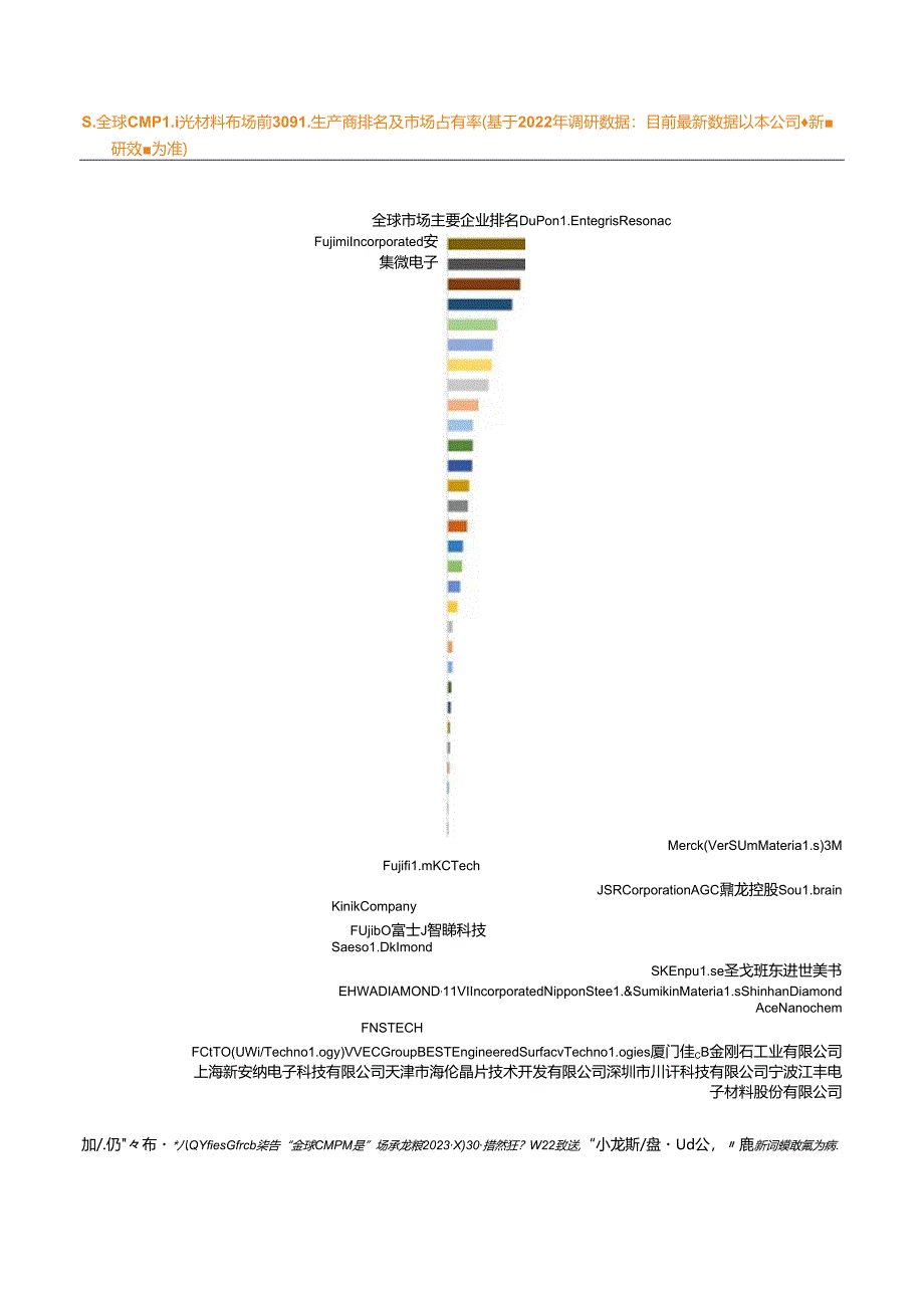 QY Research：2022年前二十大CMP抛光材料企业占据全球96%的市场份额分析报告.docx_第2页