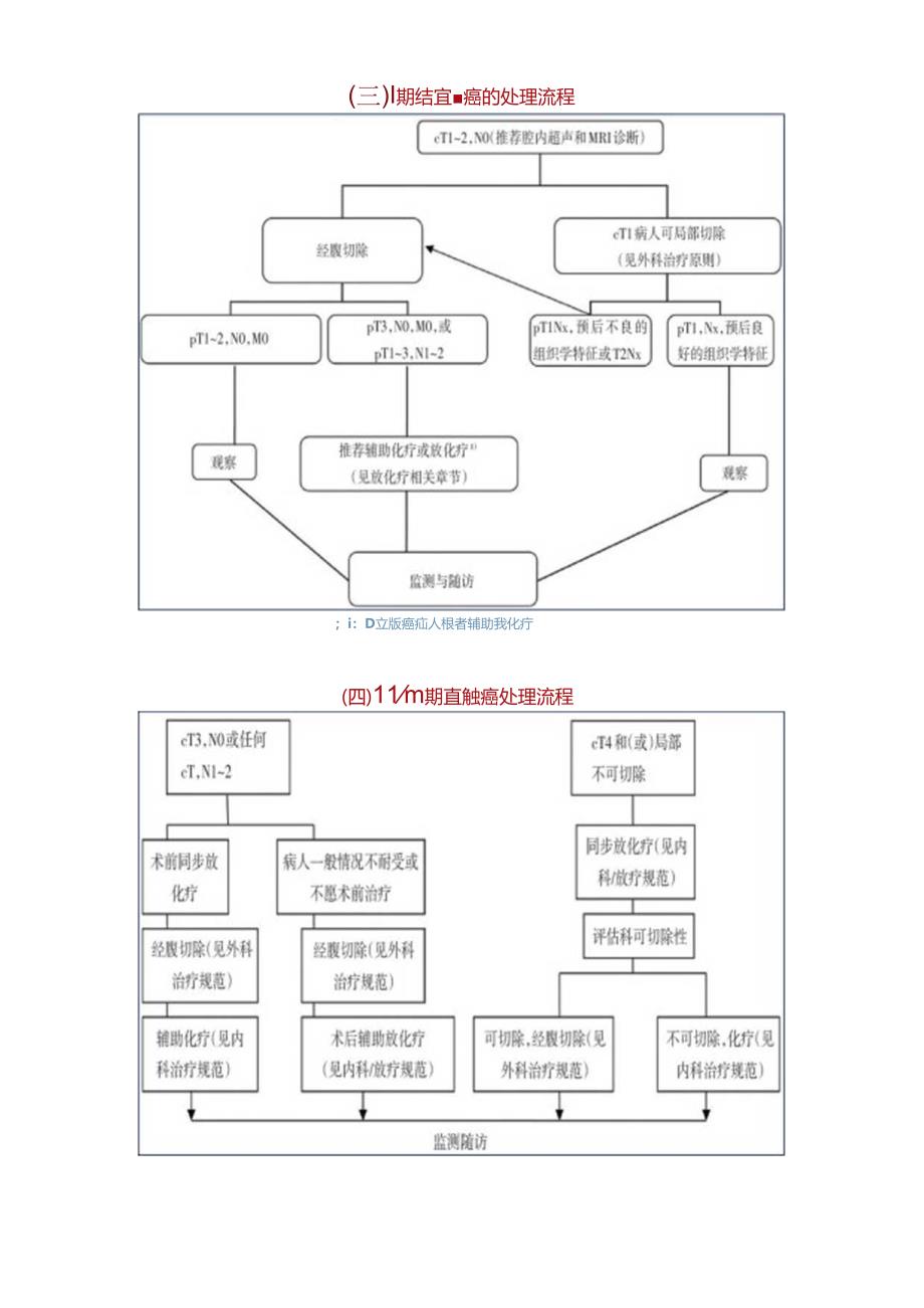 (最新)2020年版结直肠癌诊疗规范管理流程图.docx_第2页