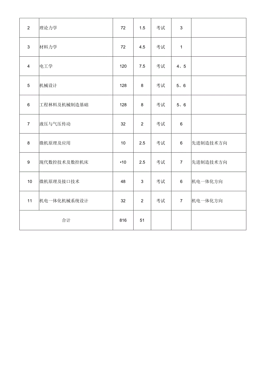 05机械设计制造及其自动化专业.docx_第3页