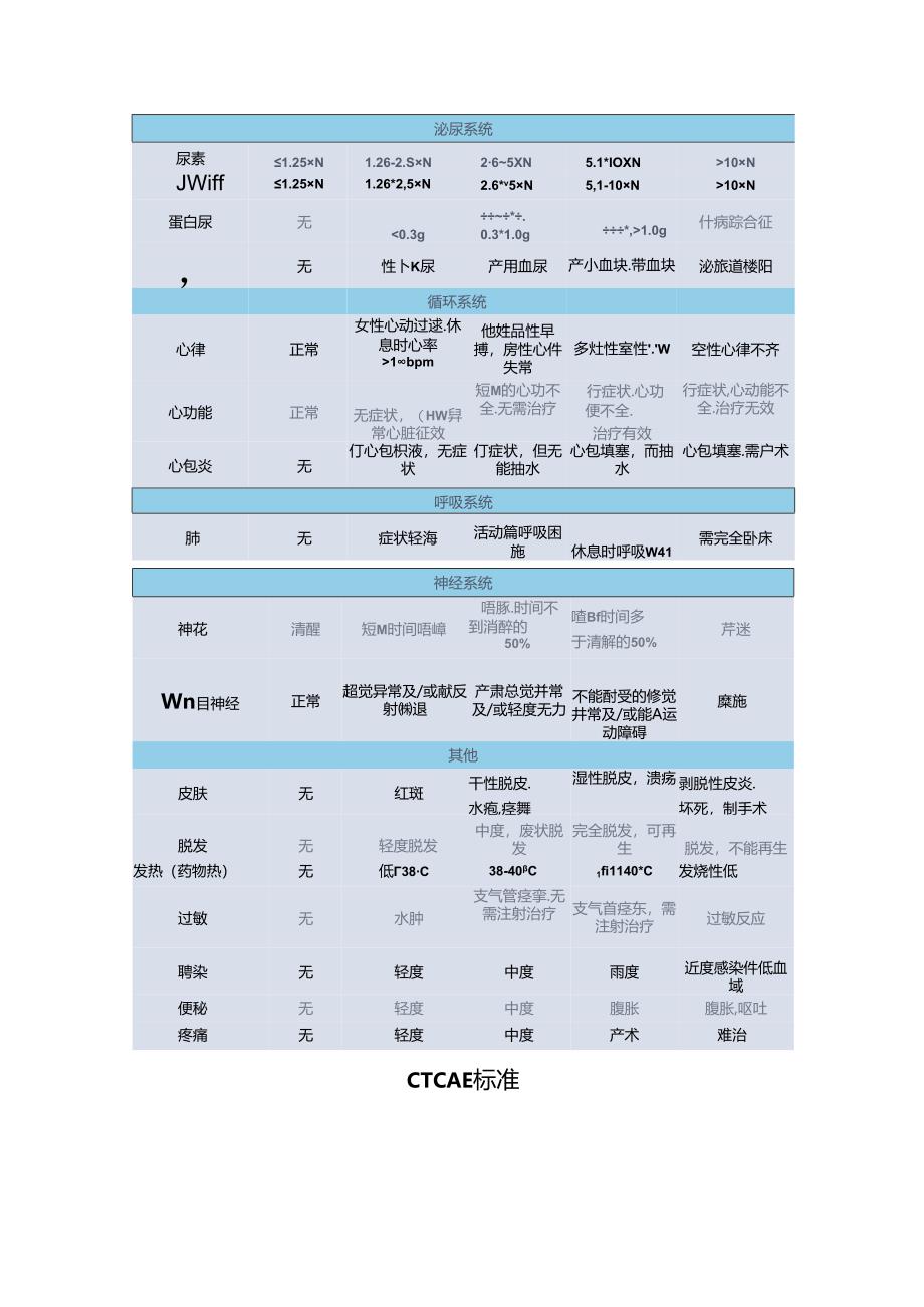 WHO、CTCAE、irAE等临床抗肿瘤药物标准不良反应分级要点.docx_第2页