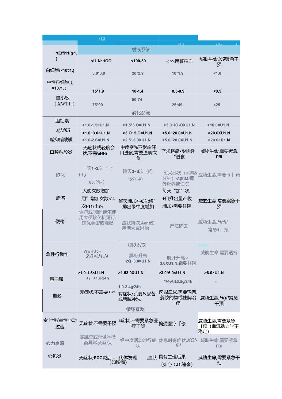 WHO、CTCAE、irAE等临床抗肿瘤药物标准不良反应分级要点.docx_第3页