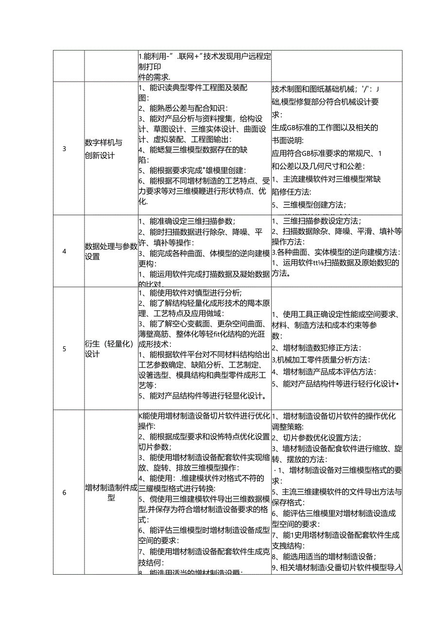 2022年全省技工院校增材制造设备操作员（建筑材料）竞赛技术文件.docx_第3页