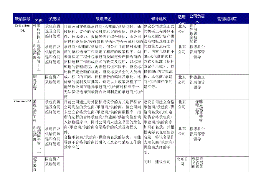 [信息系统部分]内部控制缺陷及修补建意.docx_第2页