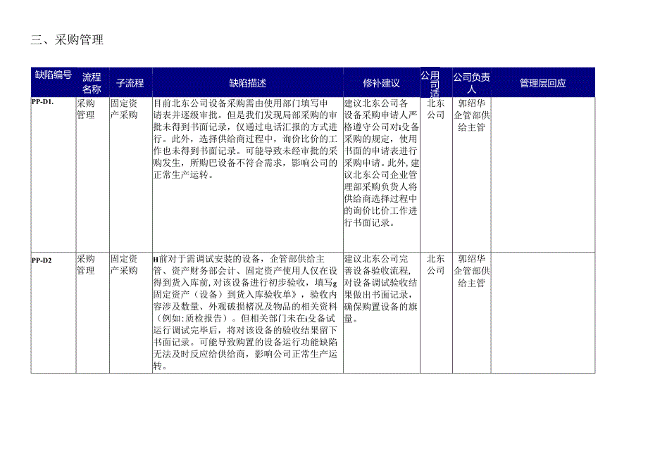 [信息系统部分]内部控制缺陷及修补建意.docx_第3页