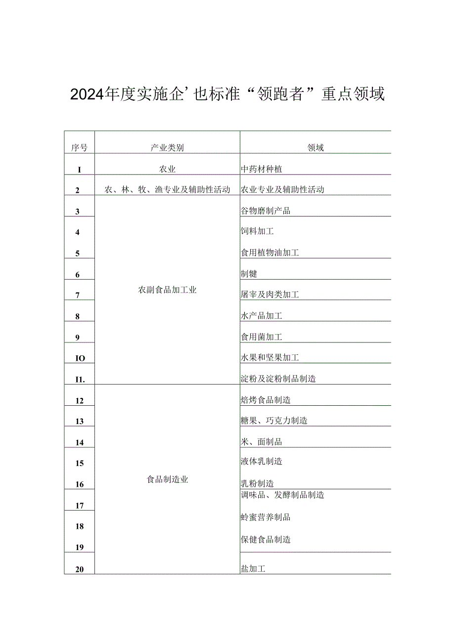 2024年度实施企业标准“领跑者”重点领域.docx_第1页