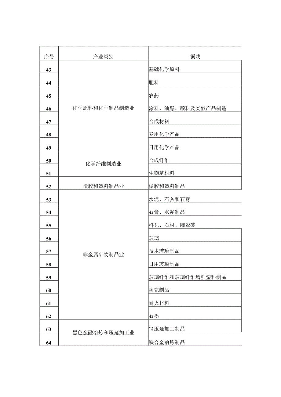 2024年度实施企业标准“领跑者”重点领域.docx_第3页