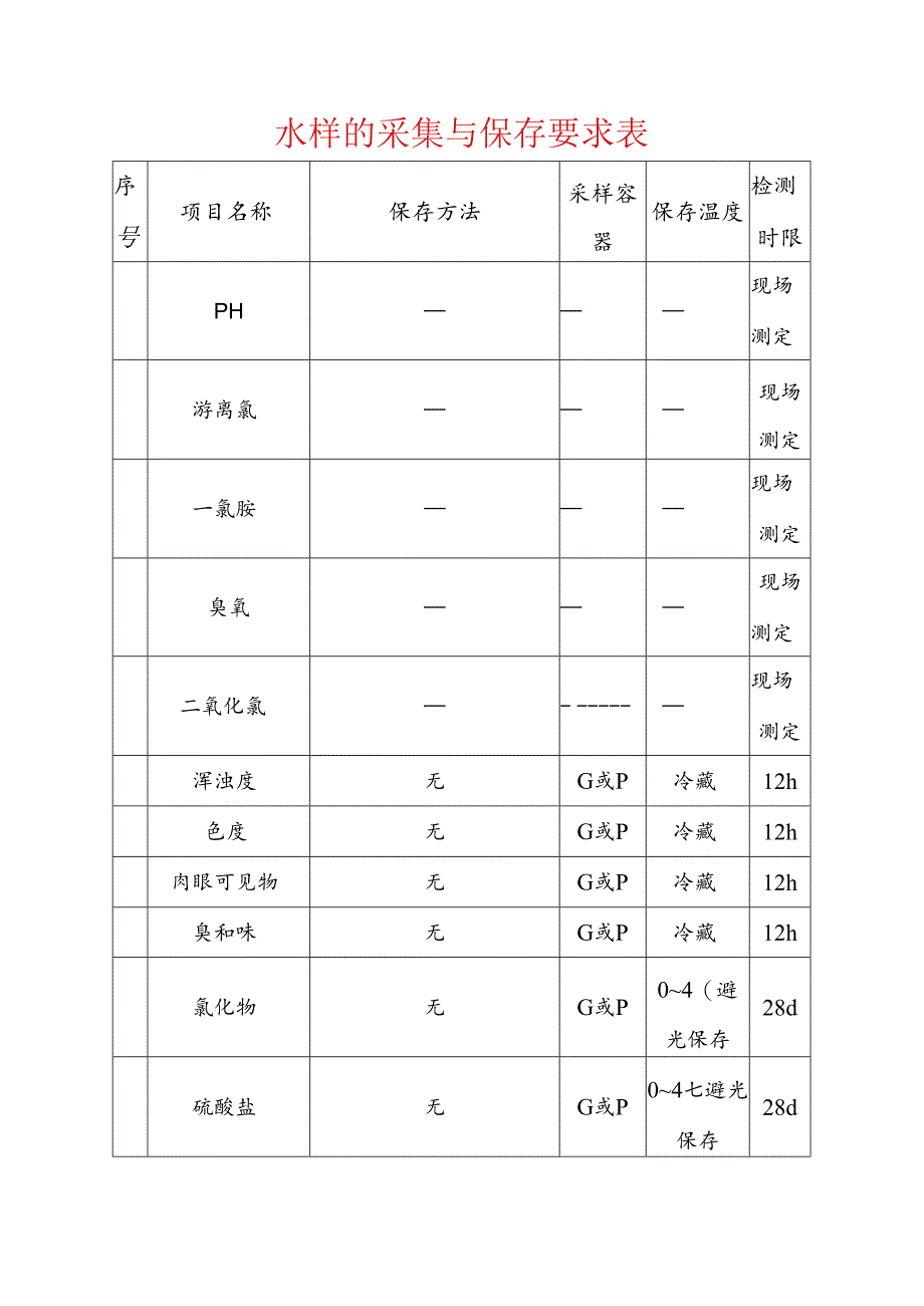 水样的采集与保存要求表.docx_第1页