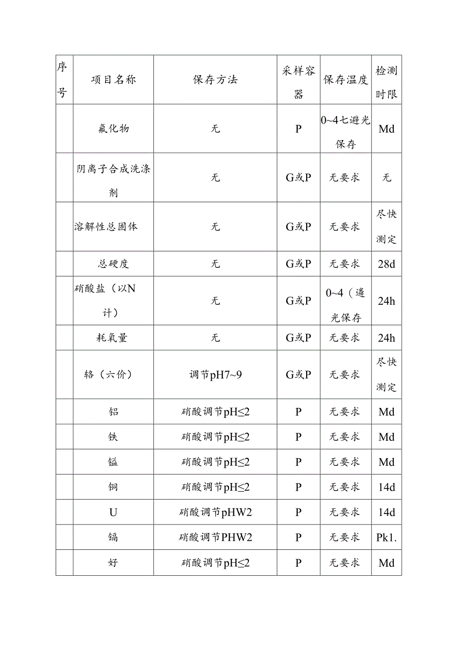 水样的采集与保存要求表.docx_第2页