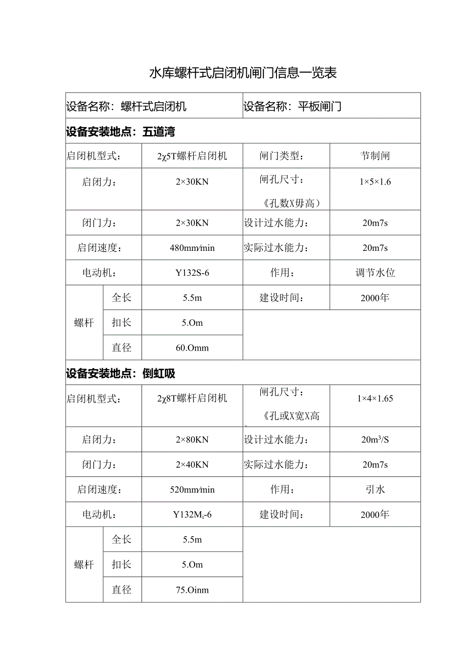 水库螺杆式启闭机闸门信息一览表.docx_第1页