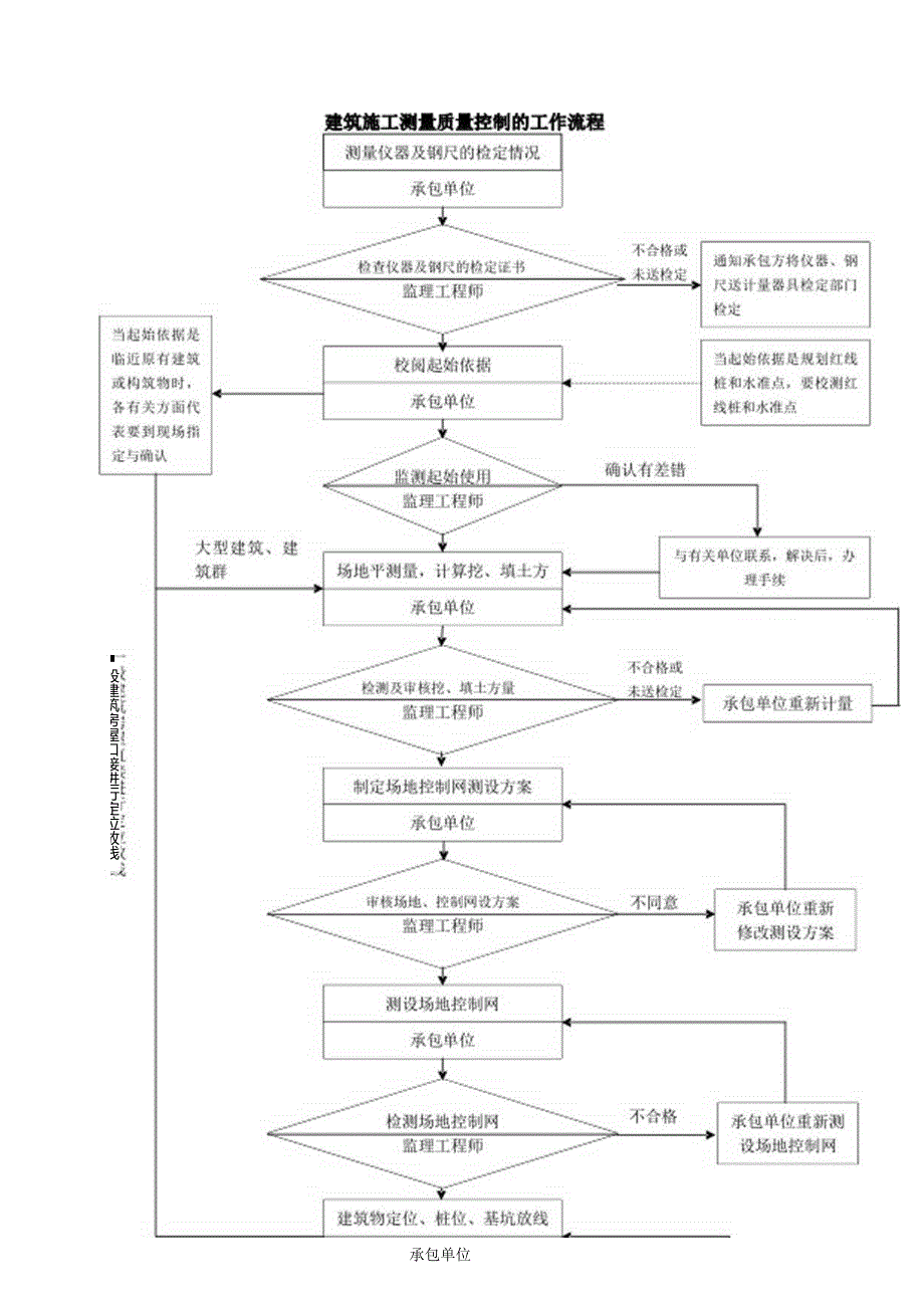 施工质量控制流程-建筑施工测量质量控制流程.docx_第1页