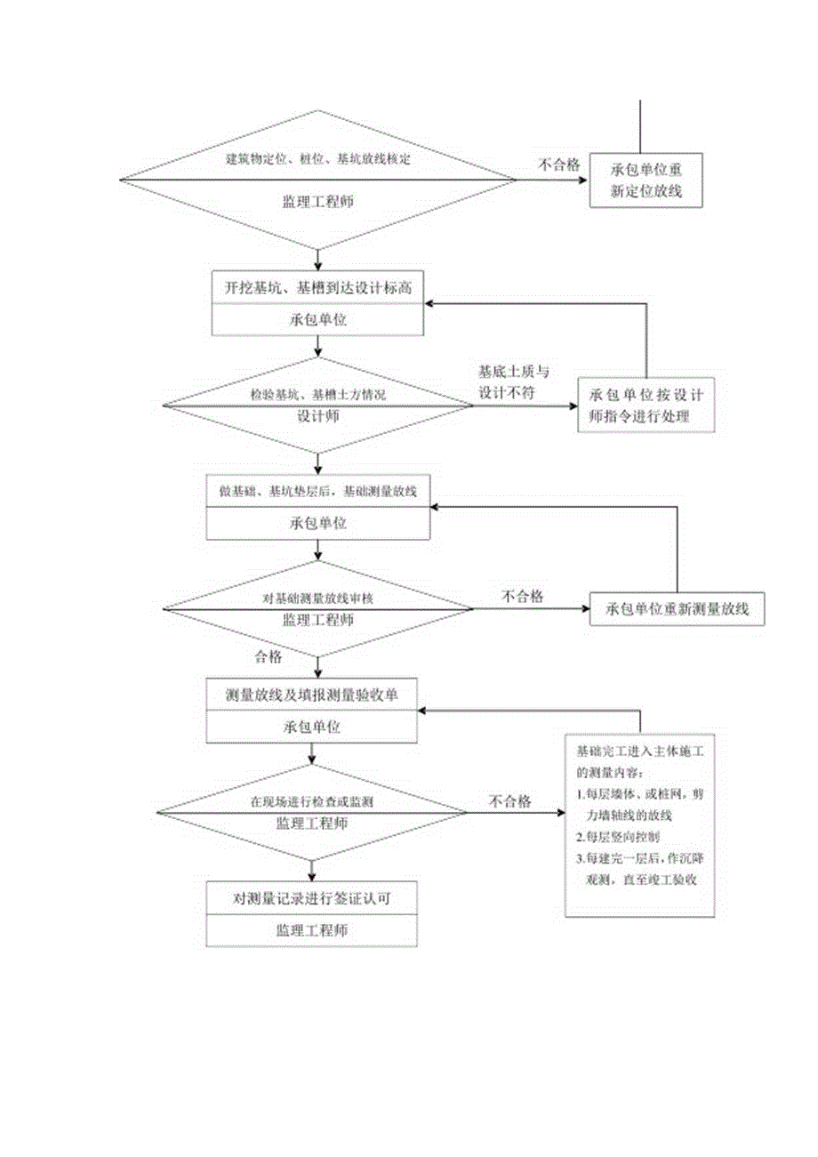 施工质量控制流程-建筑施工测量质量控制流程.docx_第2页