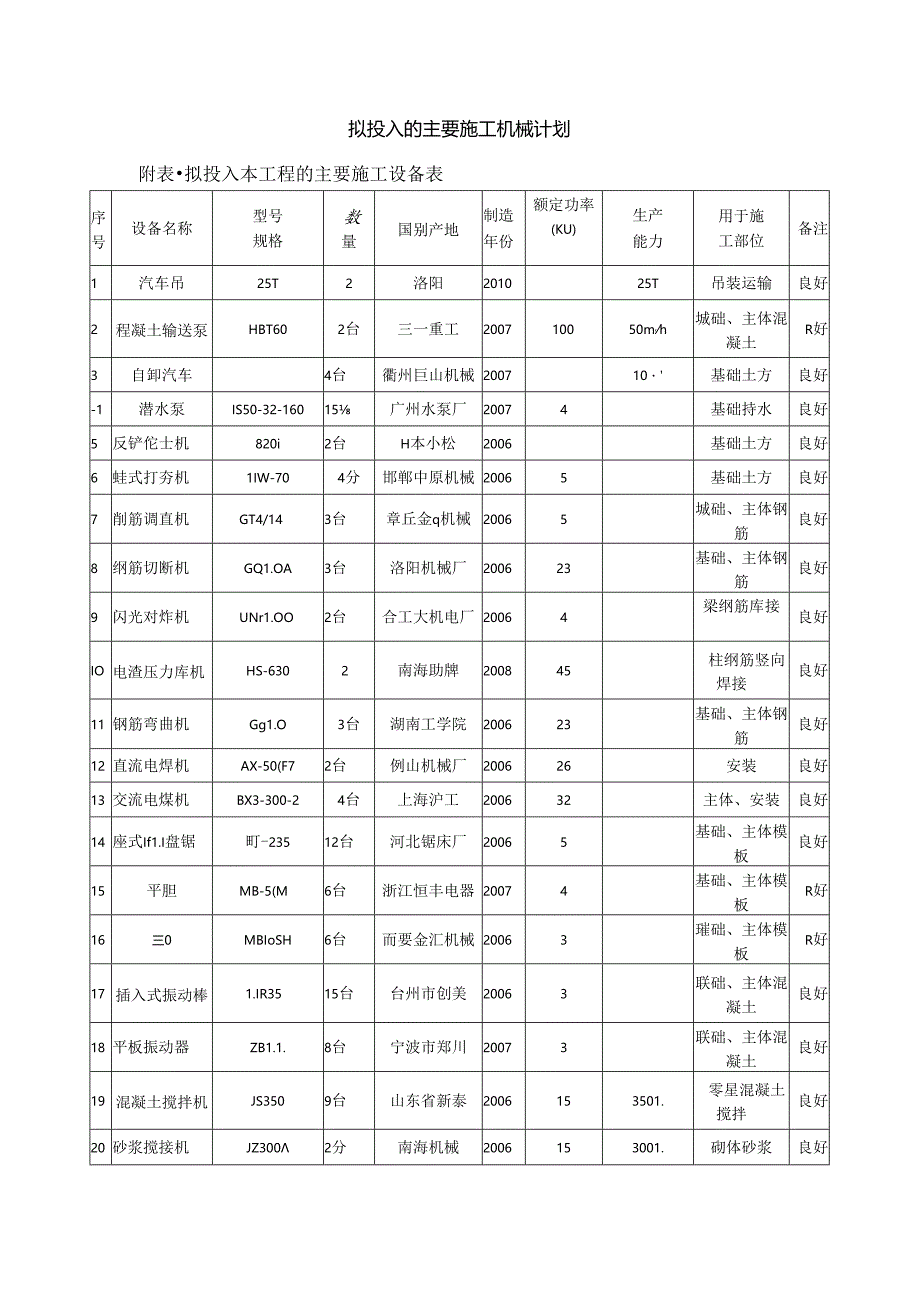 拟投入的主要施工机械计划(4).docx_第1页