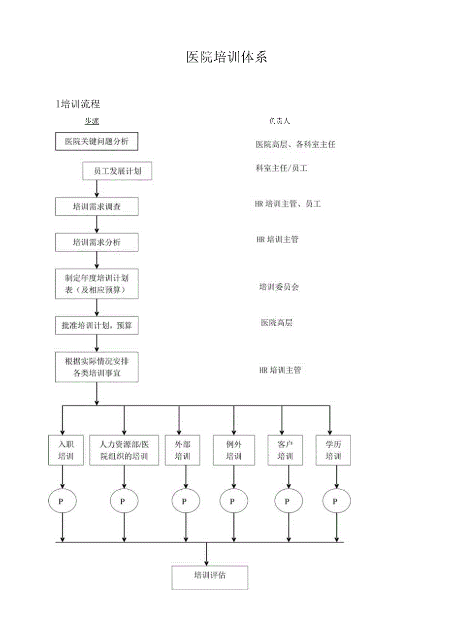 医疗机构医院员工培训体系.docx_第1页